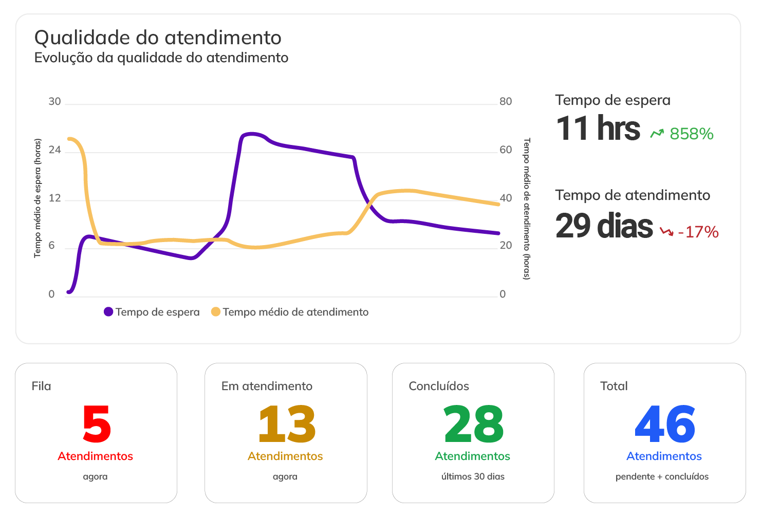 Painel de qualidade de atendimento da SplitAPP com indicadores de tempo de espera e de atendimento
